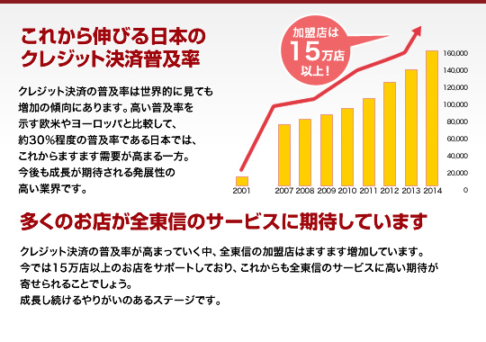 これから伸びる日本のクレジット決済普及率